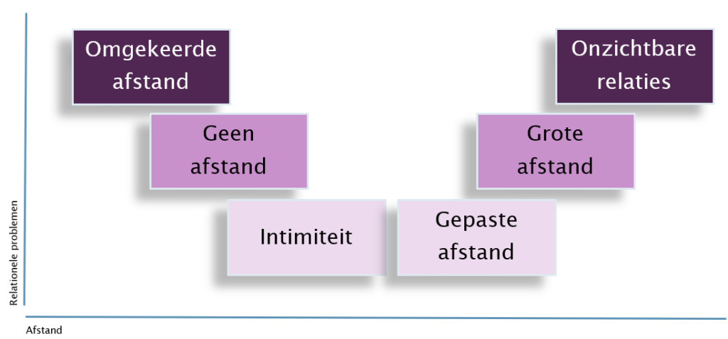 Verschillende afstanden in relaties